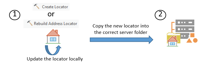 Process of updating a locator service