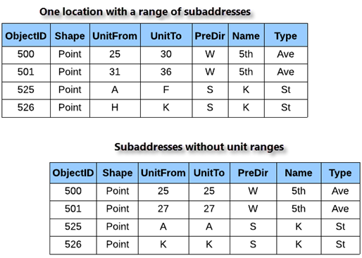 Modeling subaddress unit range methods for the Point Address role