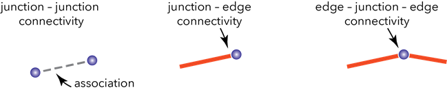 Junction-junction, junction-edge, and edge-junction-edge connectivity