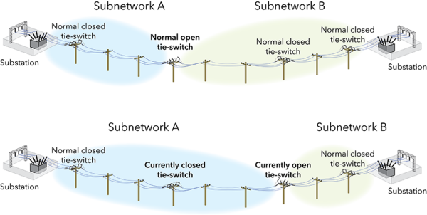 Subnetworks redefined by opening and closing dynamic switching devices