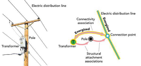 Conceptual view of connectivity associations in a network