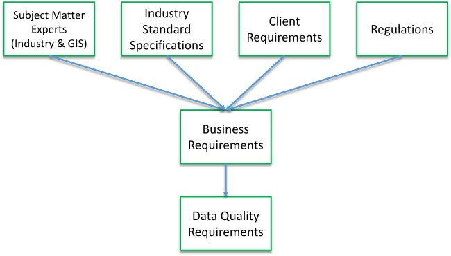 Sources and data quality requirements