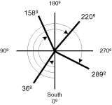 South azimuth