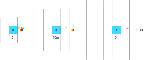 Illustrates relationship between neighborhood distance and the number in pixels of the moving window.