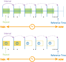 Time stepping using the time step interval, time step repeat and reference time.