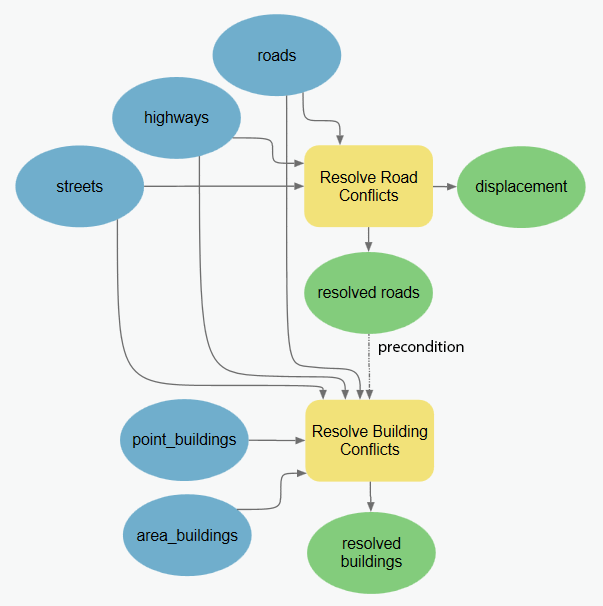 Using the output of one tool as a precondition to a second tool to enforce processing order