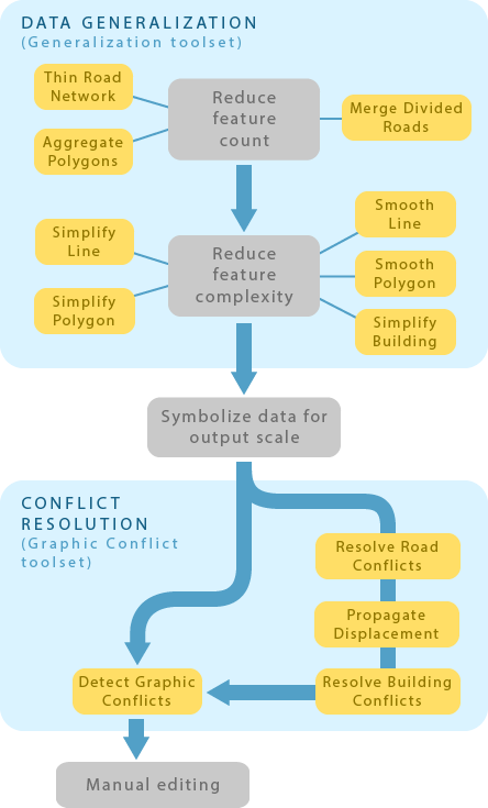 A simplified view of the processes and corresponding geoprocessing tools used to generalize data for cartographic display