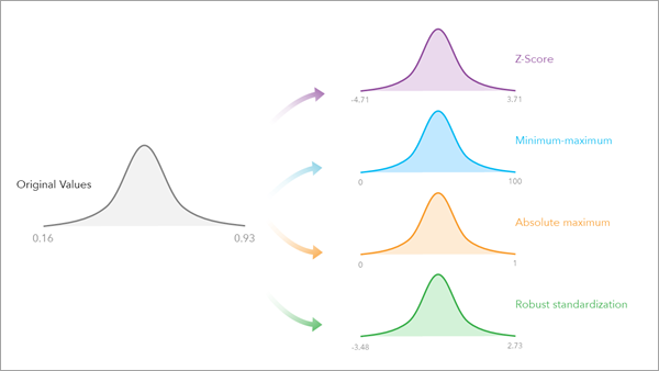 Standardize the values of a field.