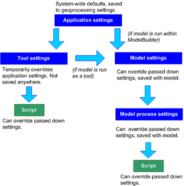 Environment hierarchy