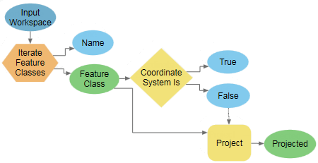 The If Coordinate System Is tool in ModelBuilder