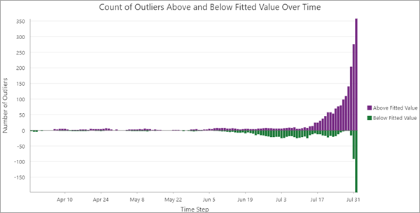 Bar chart of outliers above and below fitted values
