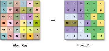 D8 Flow Direction illustration