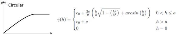 Circular semivariance model illustration