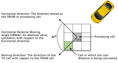 Path Distance with HF of 90