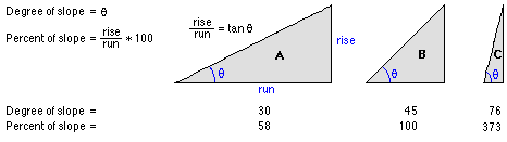 Slope degrees and percentages