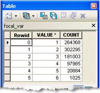 Attribute table showing counts of cells with multiple land covers