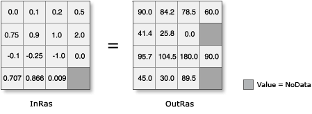ACos illustration with output converted from Radians to Degrees