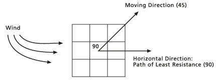 Path Distance wind component