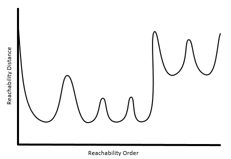 Conceptual reachability plot
