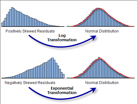 Variable Transformations