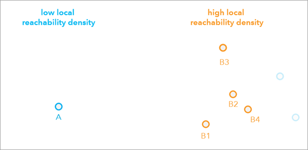 Local reachability density comparison