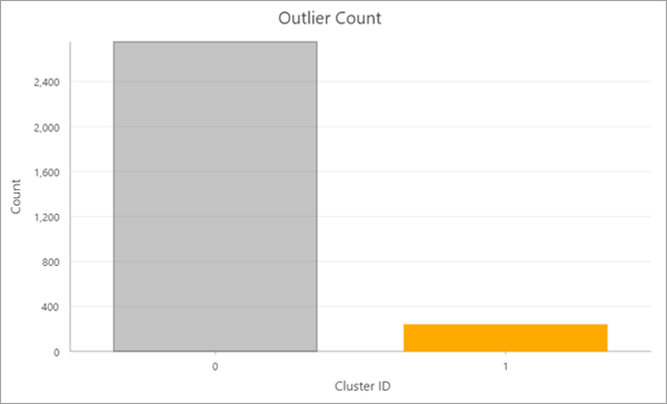 Outlier count histogram