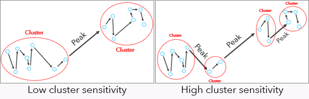 Illustration of cluster sensitivity