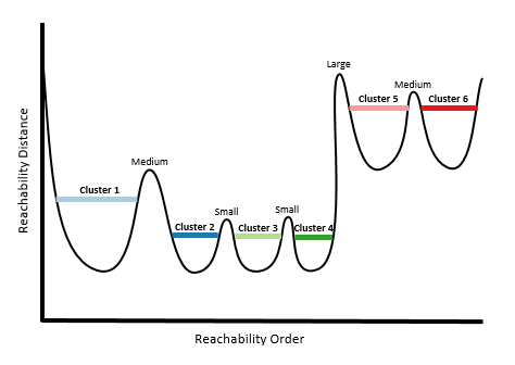 Illustration of high cluster sensitivity