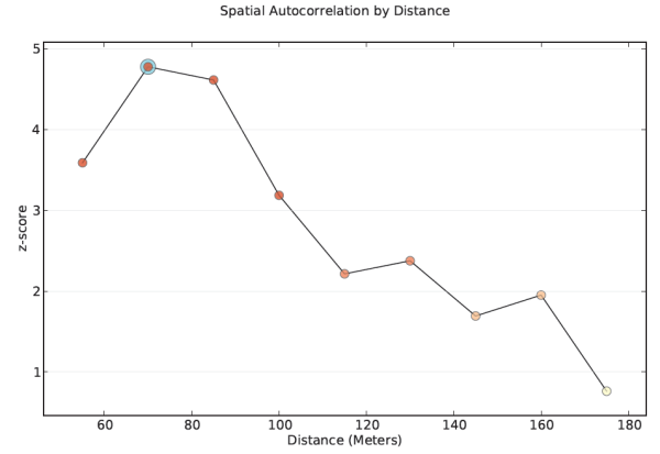 Incremental Spatial Autocorrelation Graph