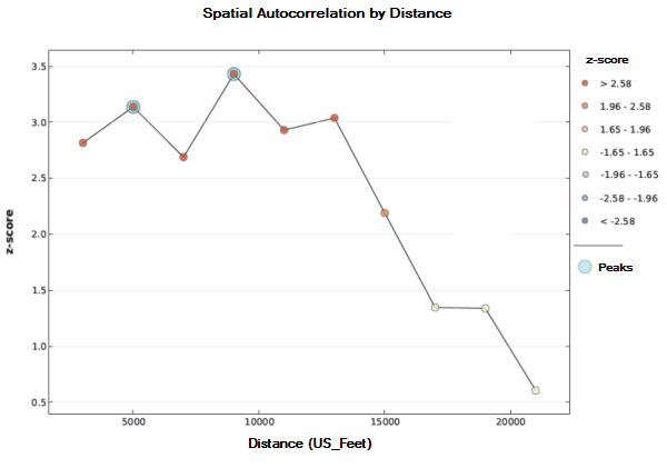Incremental Spatial Autocorrelation Report, Page 1