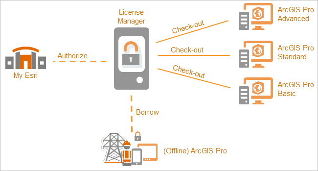 Diagram of Concurrent Use license authorization process