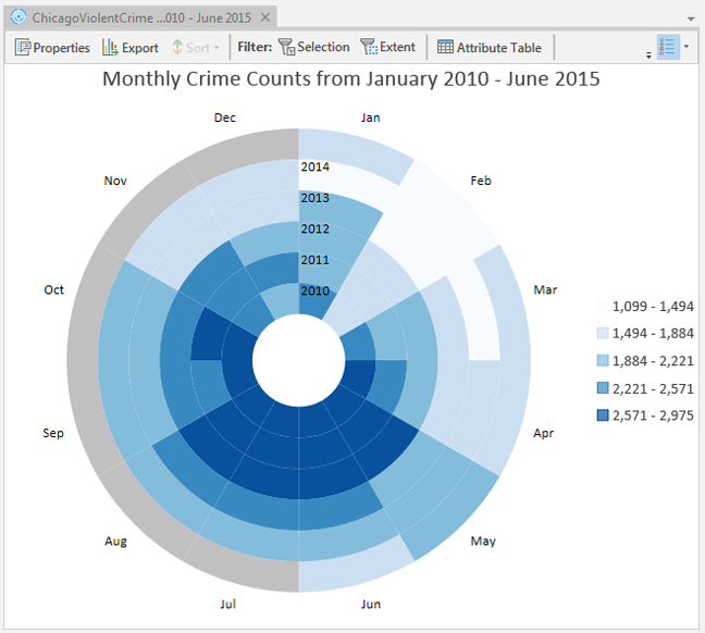 Data Clock showing monthly trends in violent crime in Chicago, January 2010 through June 2015