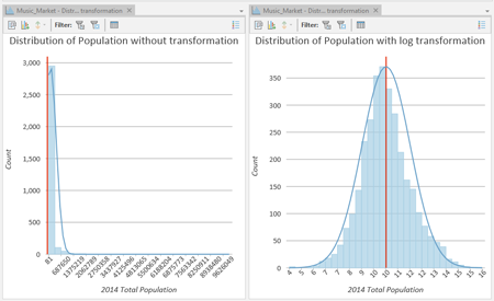 Chart of raw data distribution on the left, compared to logarithmic transformation on the right.