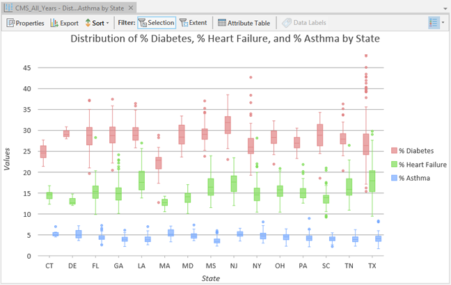 Box plot comparing the distributions and variability of chronic health conditions by state