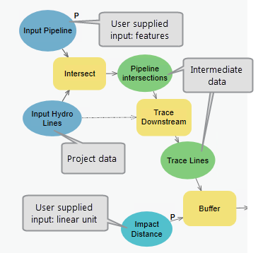 Model tool input parameters
