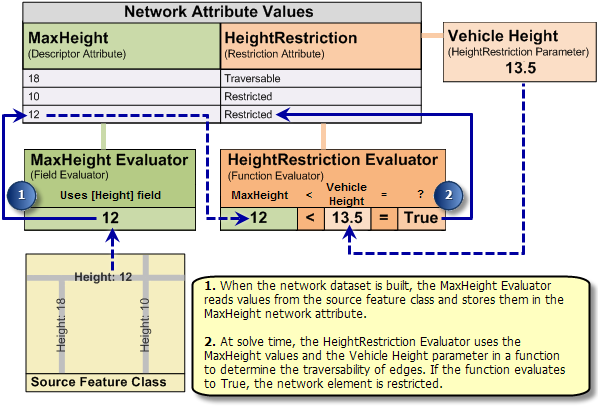 Finding values for a parameterized restriction attribute