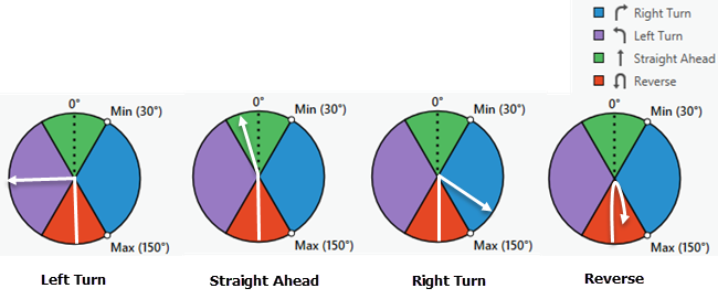 Default turn azimuth