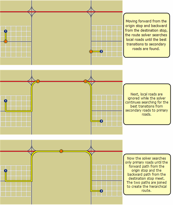 Steps of the hierarchical solver