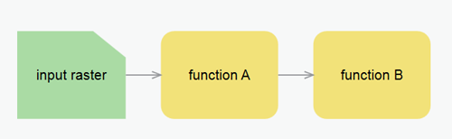 Function chain example