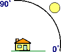 Altitude diagram