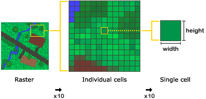 Spatial Analyst operates on square raster cells