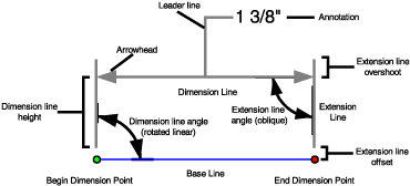 Dimension feature parts