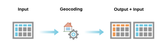 The geocoded result includes output fields from the locator, plus original input address fields