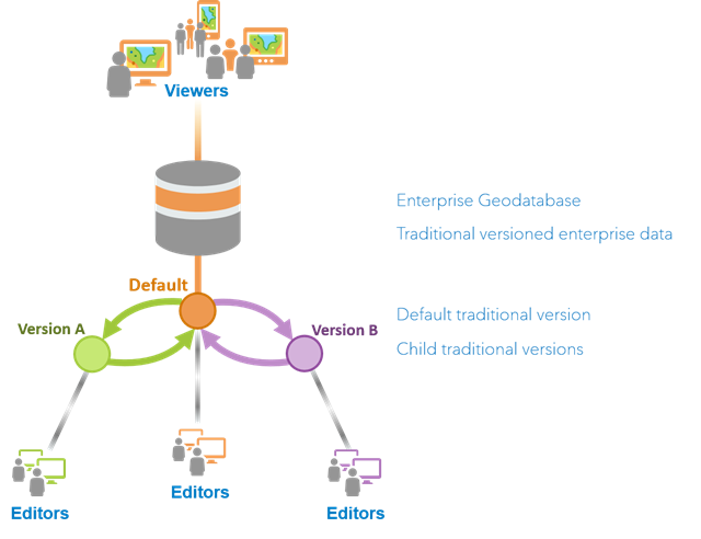 Overview of traditional versioning