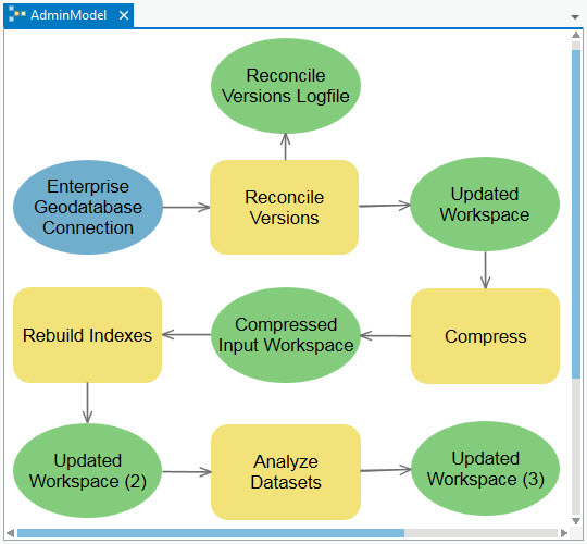 Model of a recommended version administration workflow