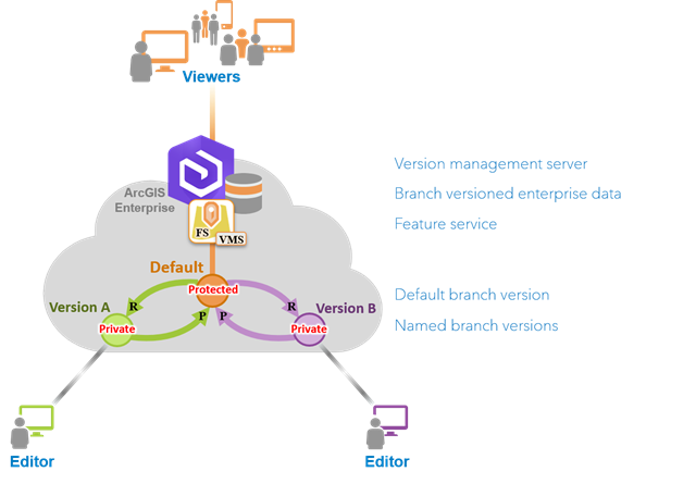 Editing named branch versions set to private when the default version is set to protected