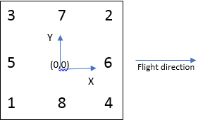 Diagram showing the position of fiducials in an aerial photograph