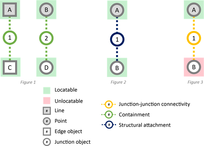 Scenarios that enable a nonspatial junction or edge object to be locatable