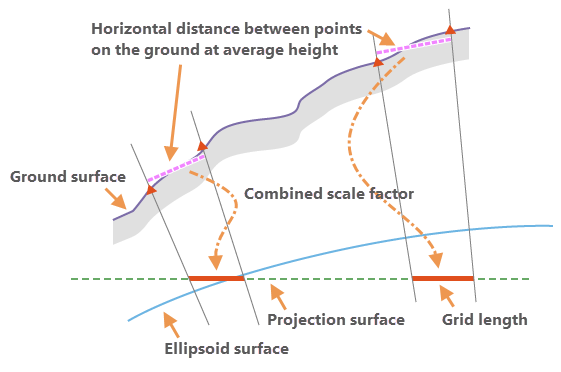 Combined scale factor