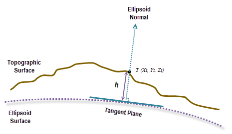 Ellipsoid height